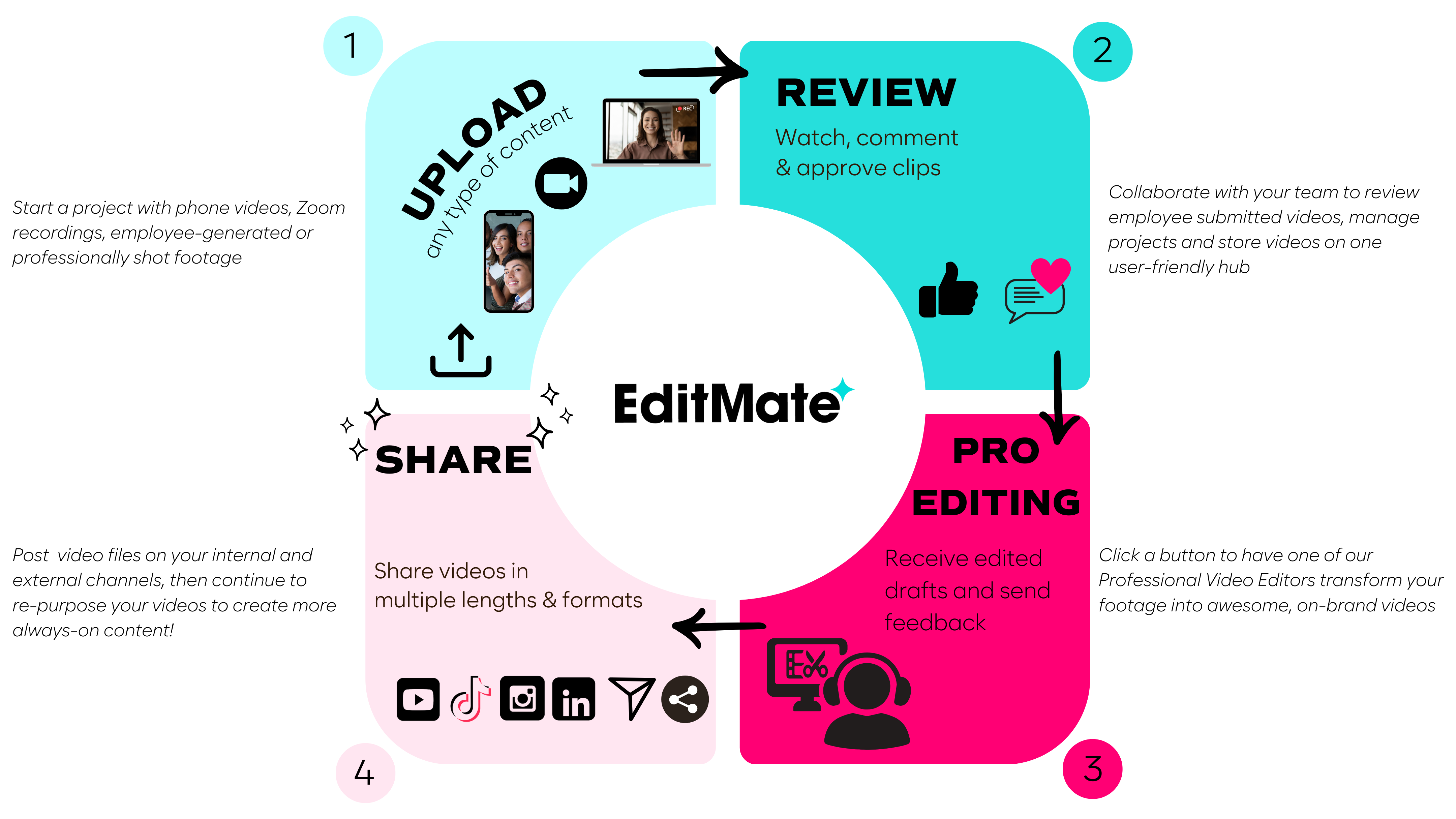 how editmate works